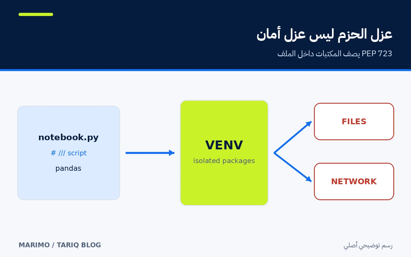 اعتماديات PEP 723 تنشئ بيئة حزم معزولة بينما تبقى الملفات والشبكة خارج حد العزل