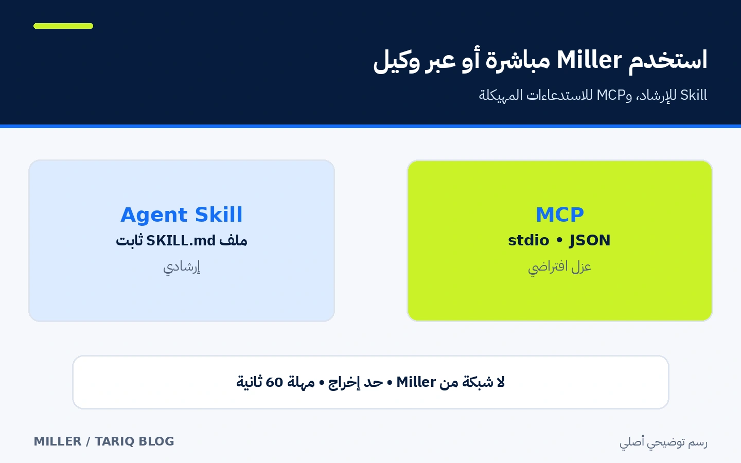 ملف مهارة Miller يقدم إرشادات للوكلاء بينما يضيف خادم MCP أدوات مهيكلة وعزلًا افتراضيًا