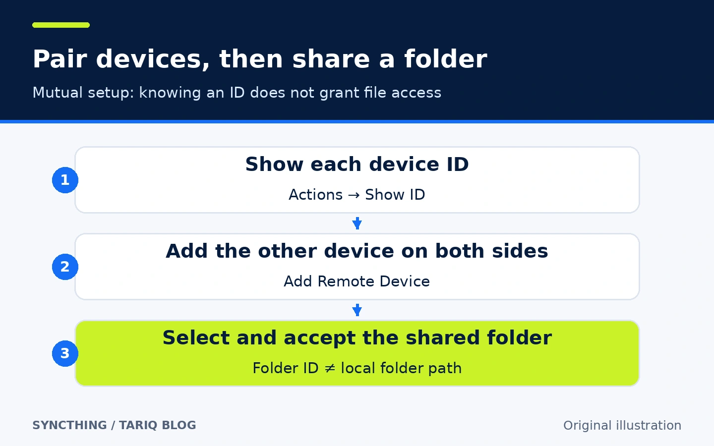 Three steps: show both device IDs, add each peer on both computers, and accept the shared folder