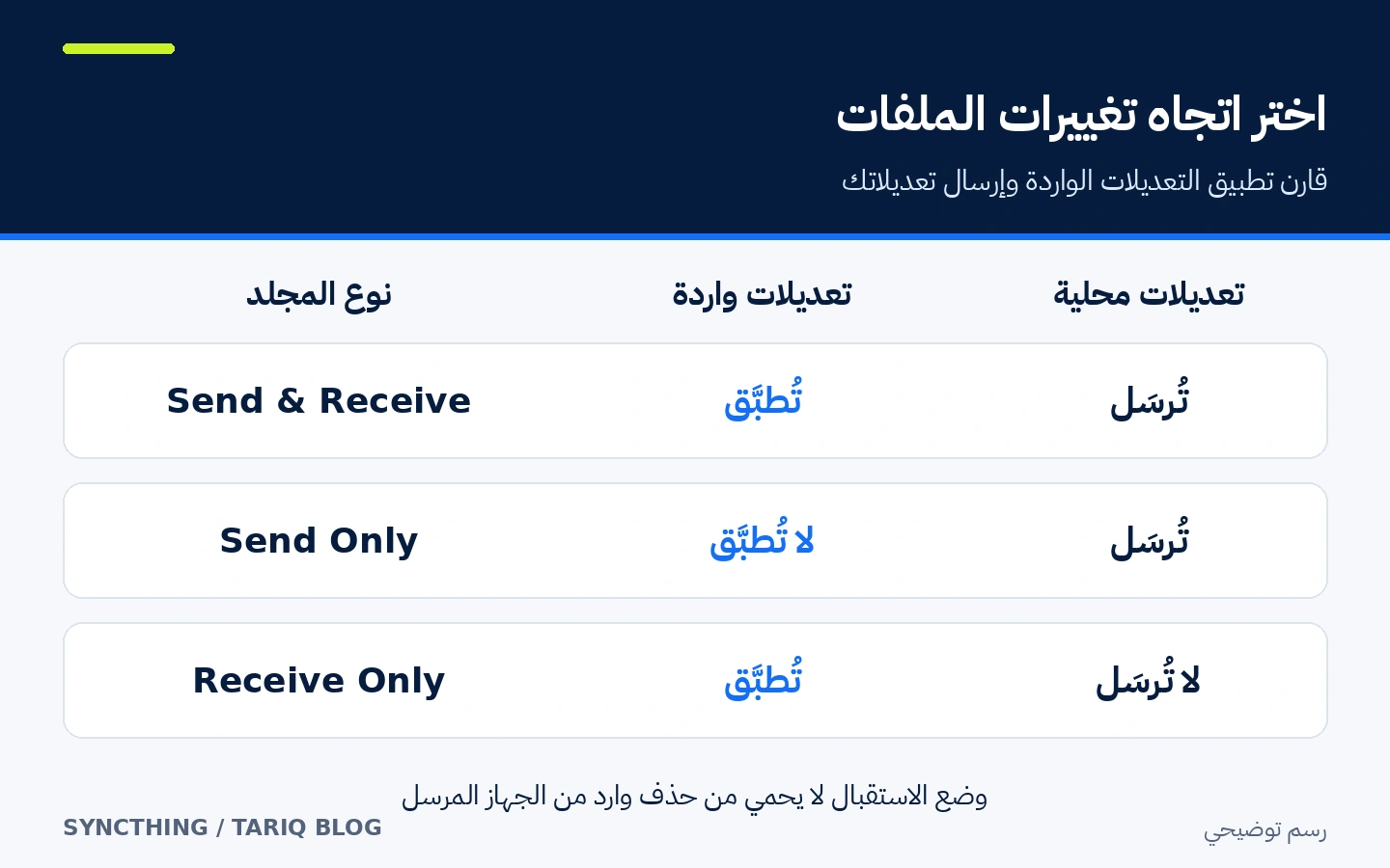جدول يقارن تطبيق التعديلات الواردة وإرسال التعديلات المحلية في أنواع مجلدات Syncthing الثلاثة