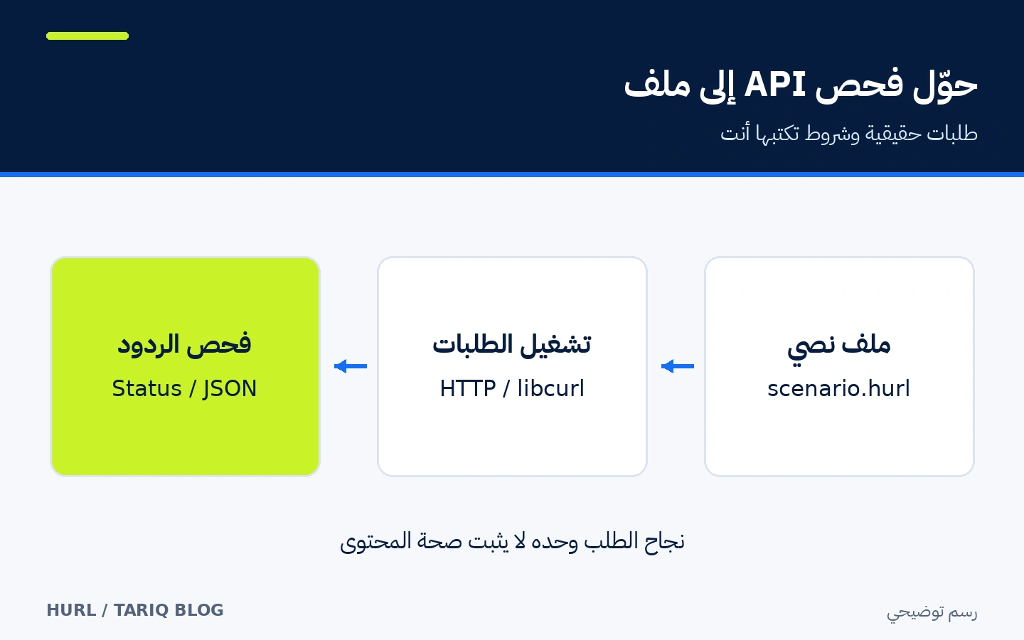 ملف Hurl نصي يمر بتشغيل طلبات HTTP ثم فحص رمز الاستجابة ومحتوى JSON
