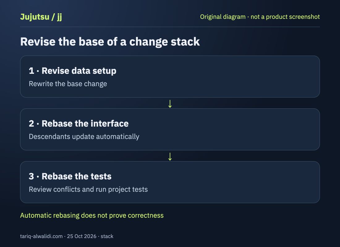 Original diagram: rewriting the base updates descendants, followed by conflict review and tests