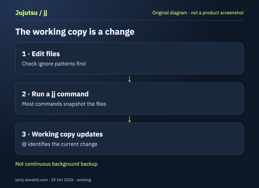 Original diagram: edit files, run a jj command, and update the working-copy change