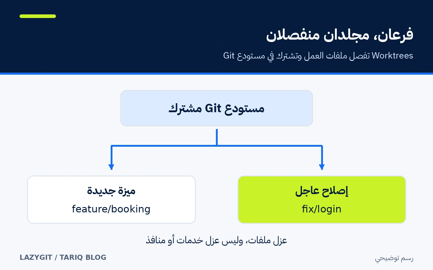 مستودع Git مشترك يتفرع إلى مجلد ميزة الحجز ومجلد إصلاح الدخول