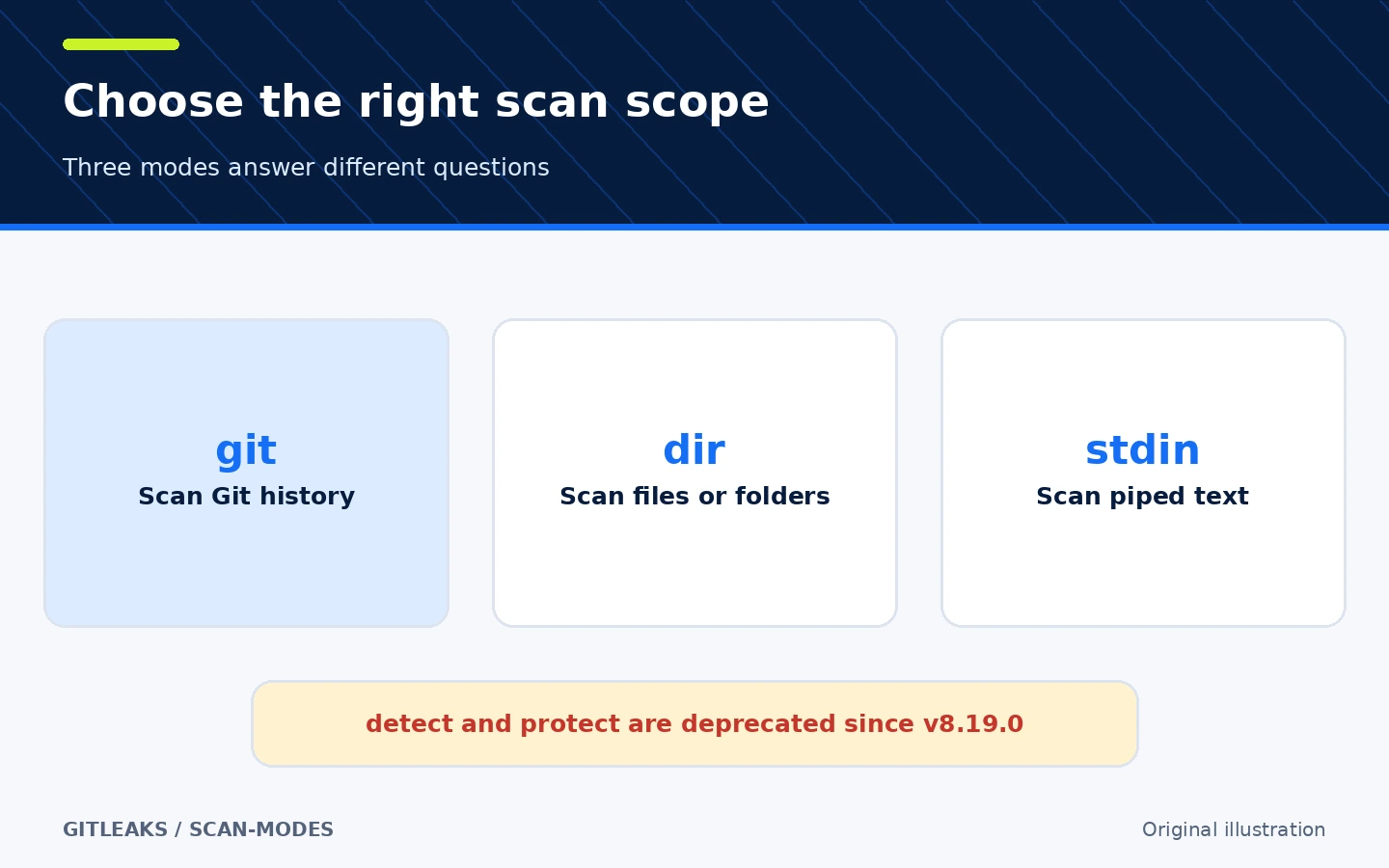 Comparison of Gitleaks git, dir, and stdin scan modes and their scope