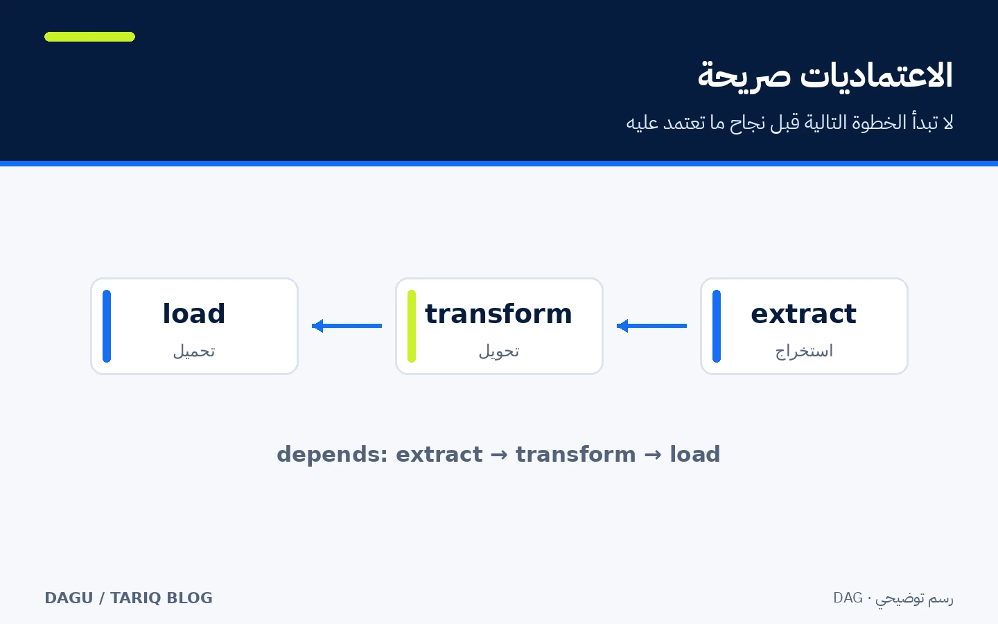 رسم يوضح خطوات extract ثم transform ثم load واعتماد كل خطوة على السابقة