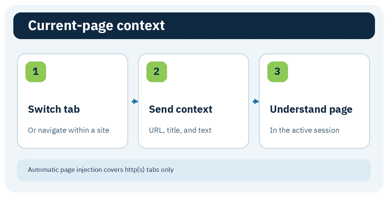 Tab switch followed by URL, title, and text flowing to DSH
