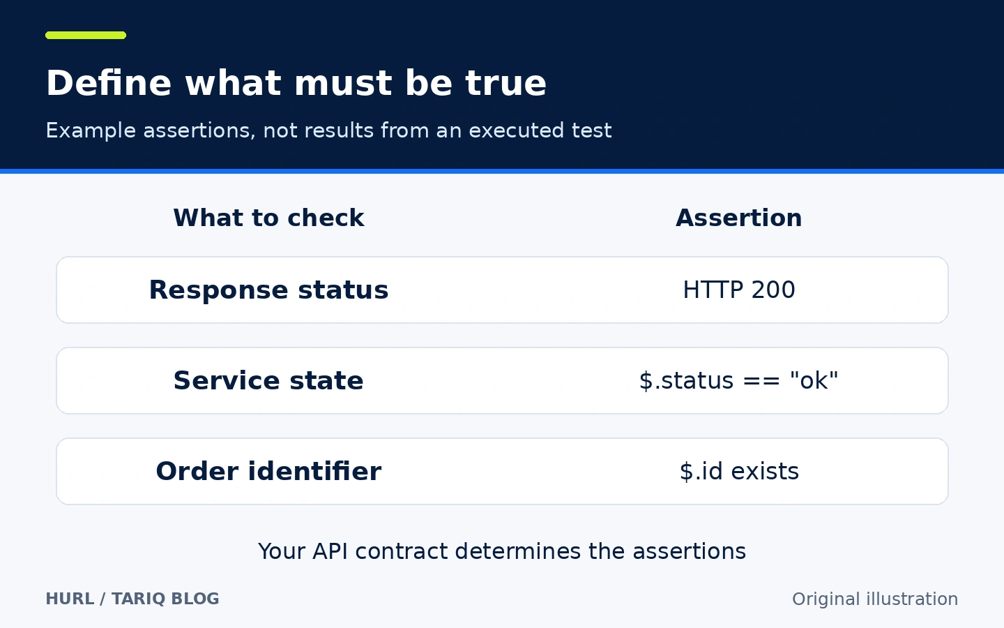 Example Hurl conditions for HTTP status, service state, and order identifier existence, not executed test results