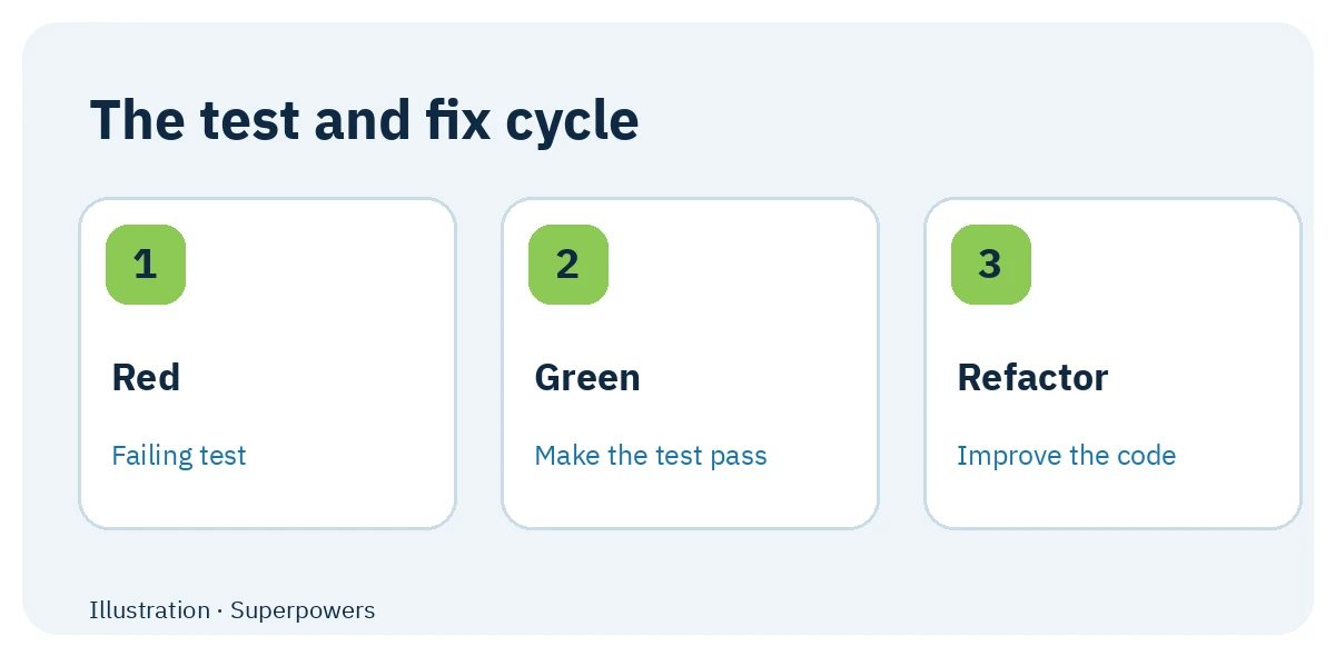 Red, green, and refactor testing cycle
