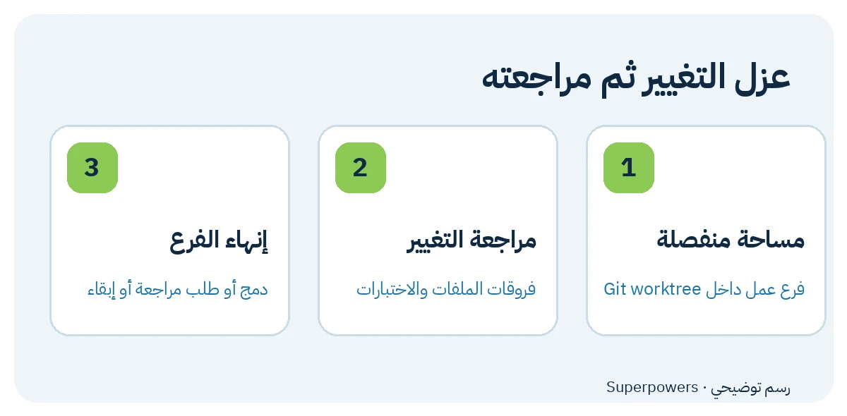 مساحة منفصلة ثم مراجعة التغيير وإنهاء الفرع