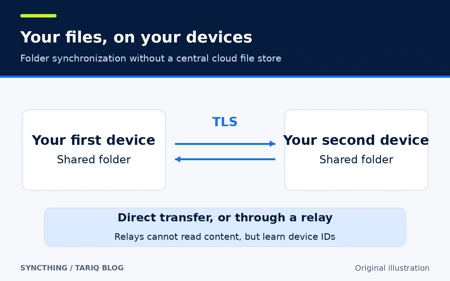 Diagram of a shared folder synchronized between two devices over TLS, with a possible relay that cannot read file content