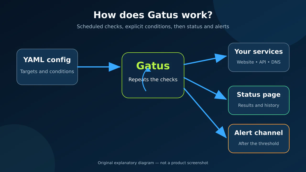 Gatus workflow from YAML configuration to service checks, status, and alerting