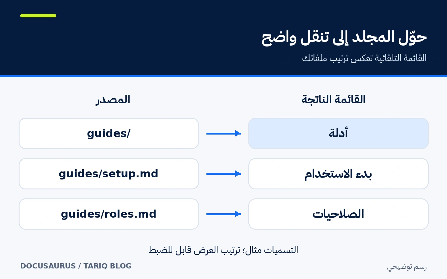 مقارنة بين مجلد guides وملفي setup وroles وبين فئة وروابط في القائمة الجانبية