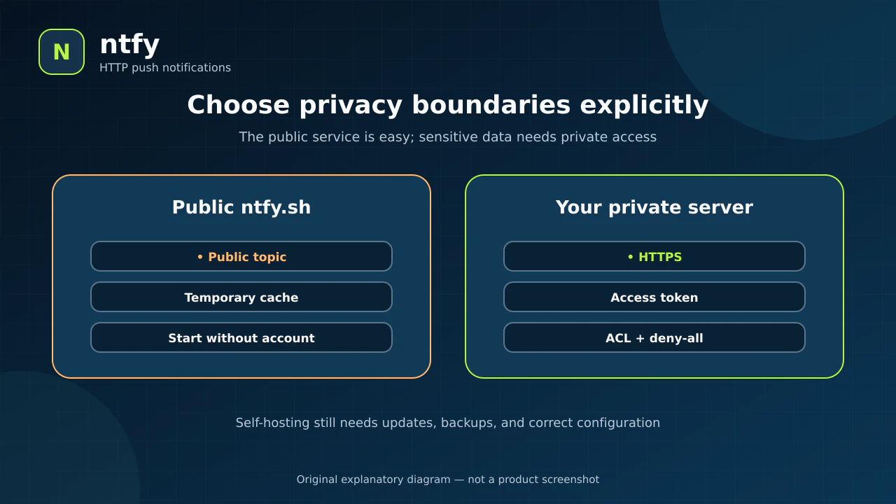 Comparison between a public ntfy.sh topic and a private server using HTTPS, access tokens, and ACLs