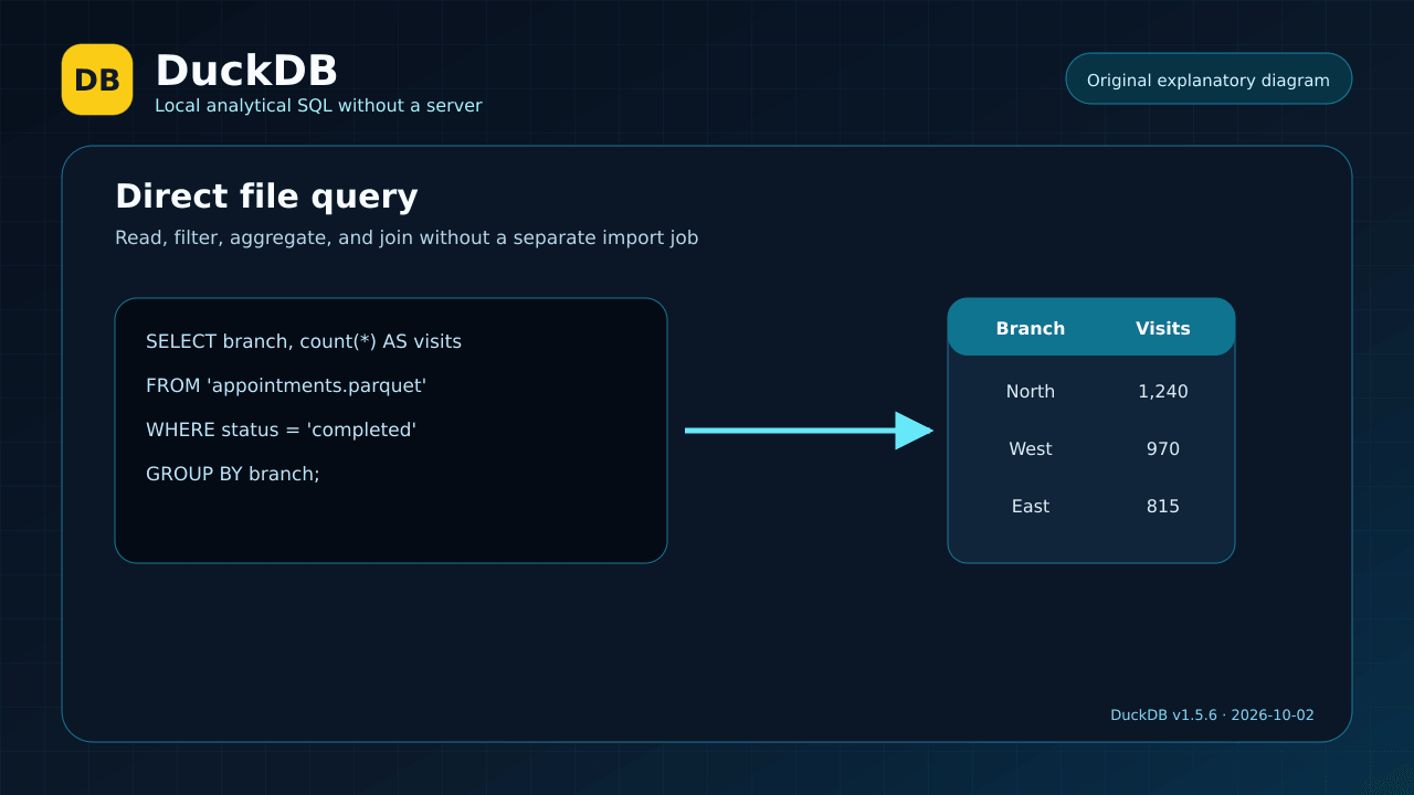 Direct SQL query against a Parquet file with an aggregated result