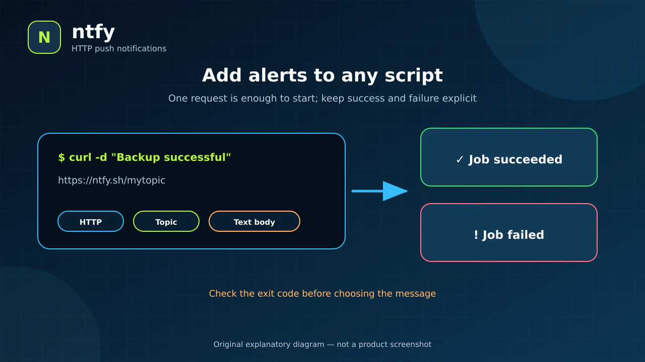 Illustrative example of one curl request becoming a success or failure notification