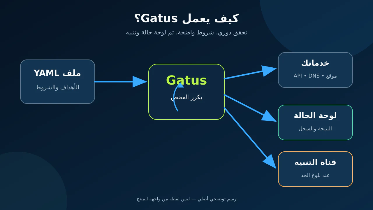 مسار إعداد Gatus من ملف YAML إلى فحص الخدمات ولوحة الحالة والتنبيه