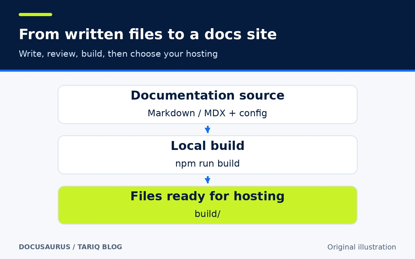 Markdown and MDX files and site configuration pass through a local build to produce static files ready for hosting