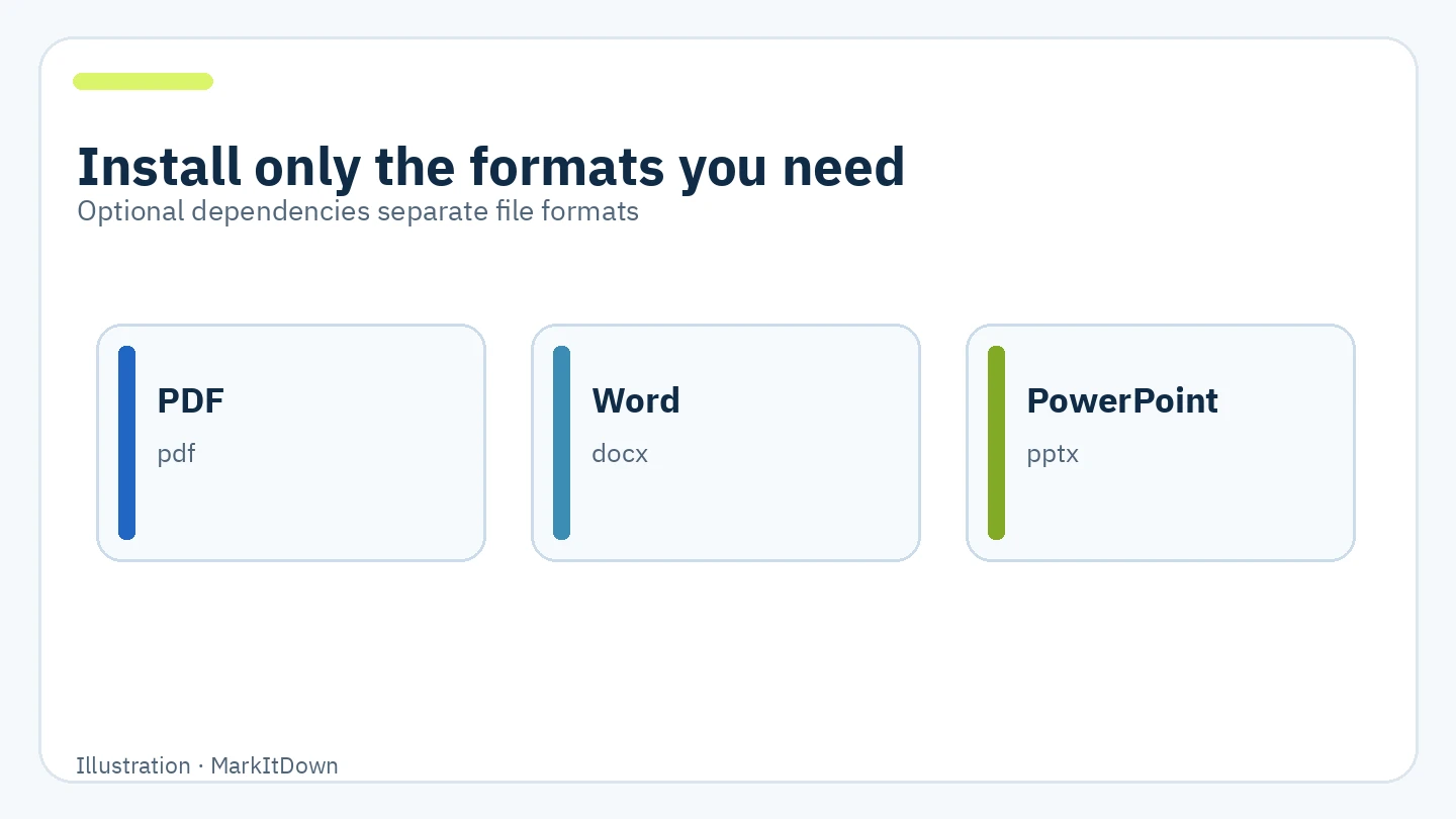 Diagram of optional PDF, Word, and PowerPoint installation extras