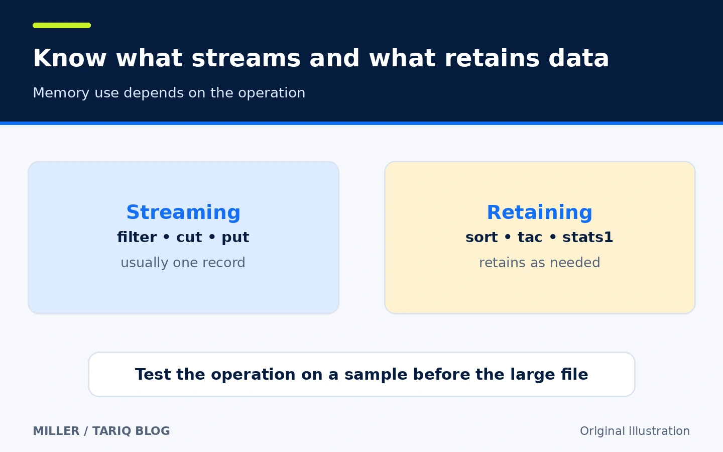 Streaming Miller operations process records one at a time while sorting retains more data