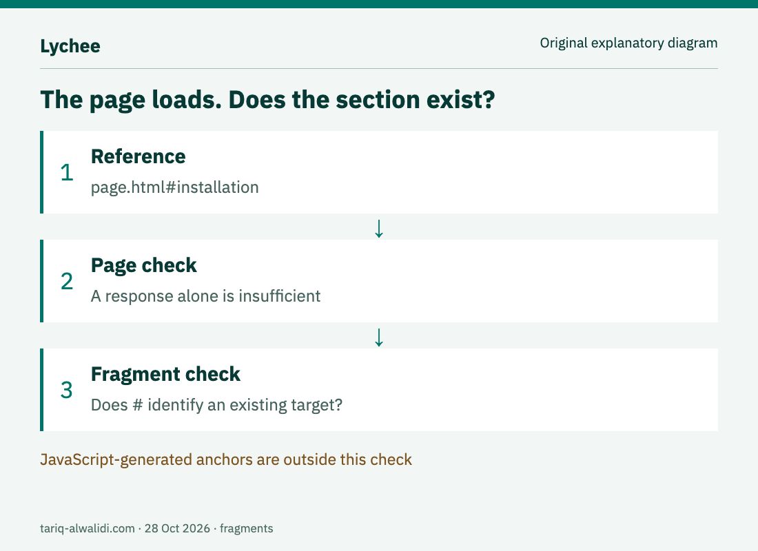 Original diagram: a successful page response does not prove that the fragment target exists
