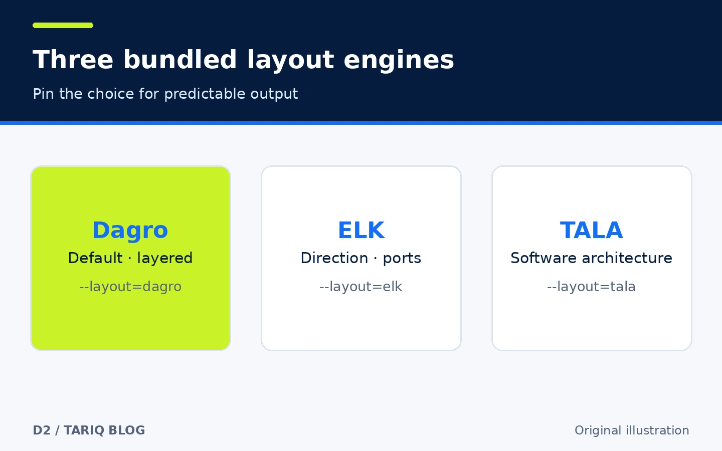 The same D2 source flows through Dagro, ELK or TALA to produce different arrangements