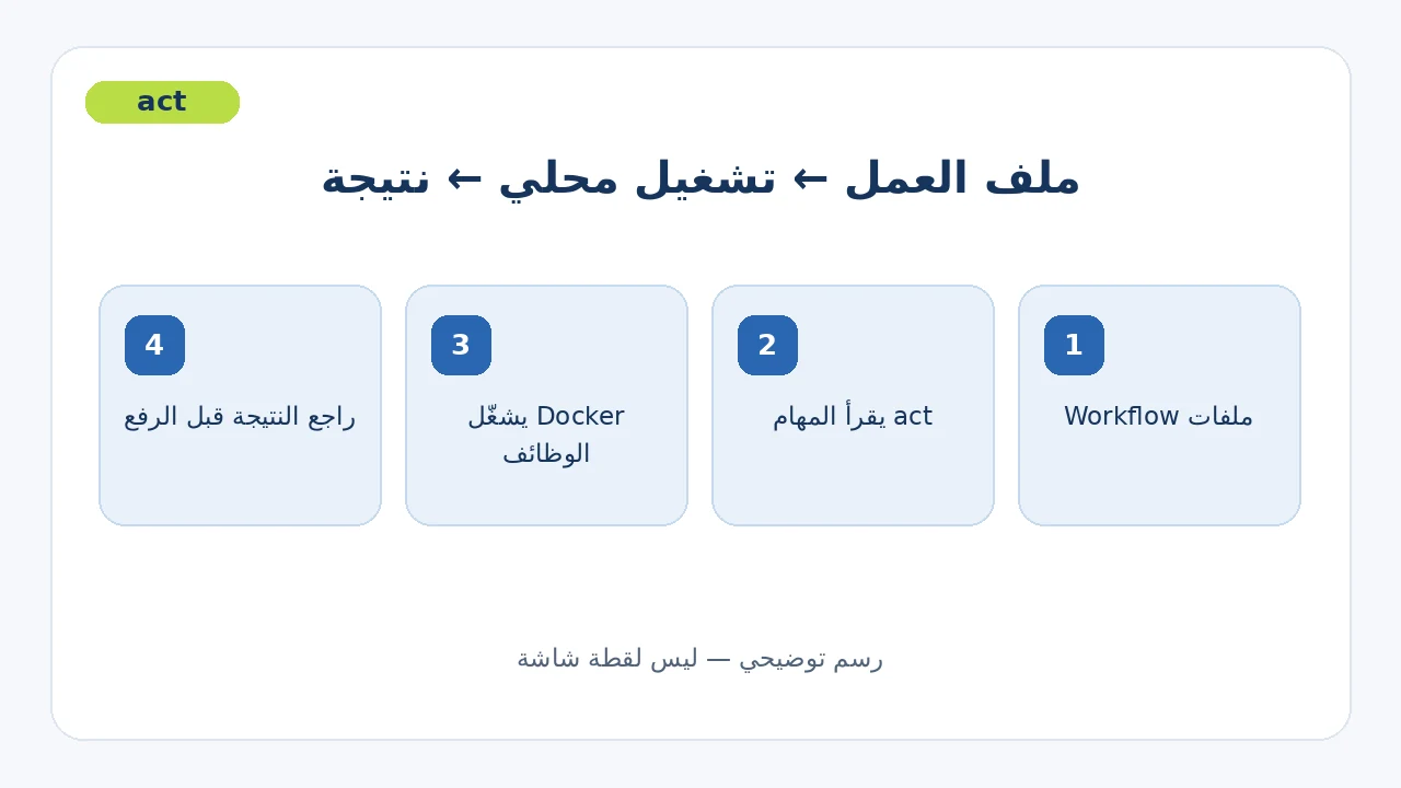 مسار ملف العمل من GitHub Actions إلى تشغيل محلي ومراجعة النتيجة