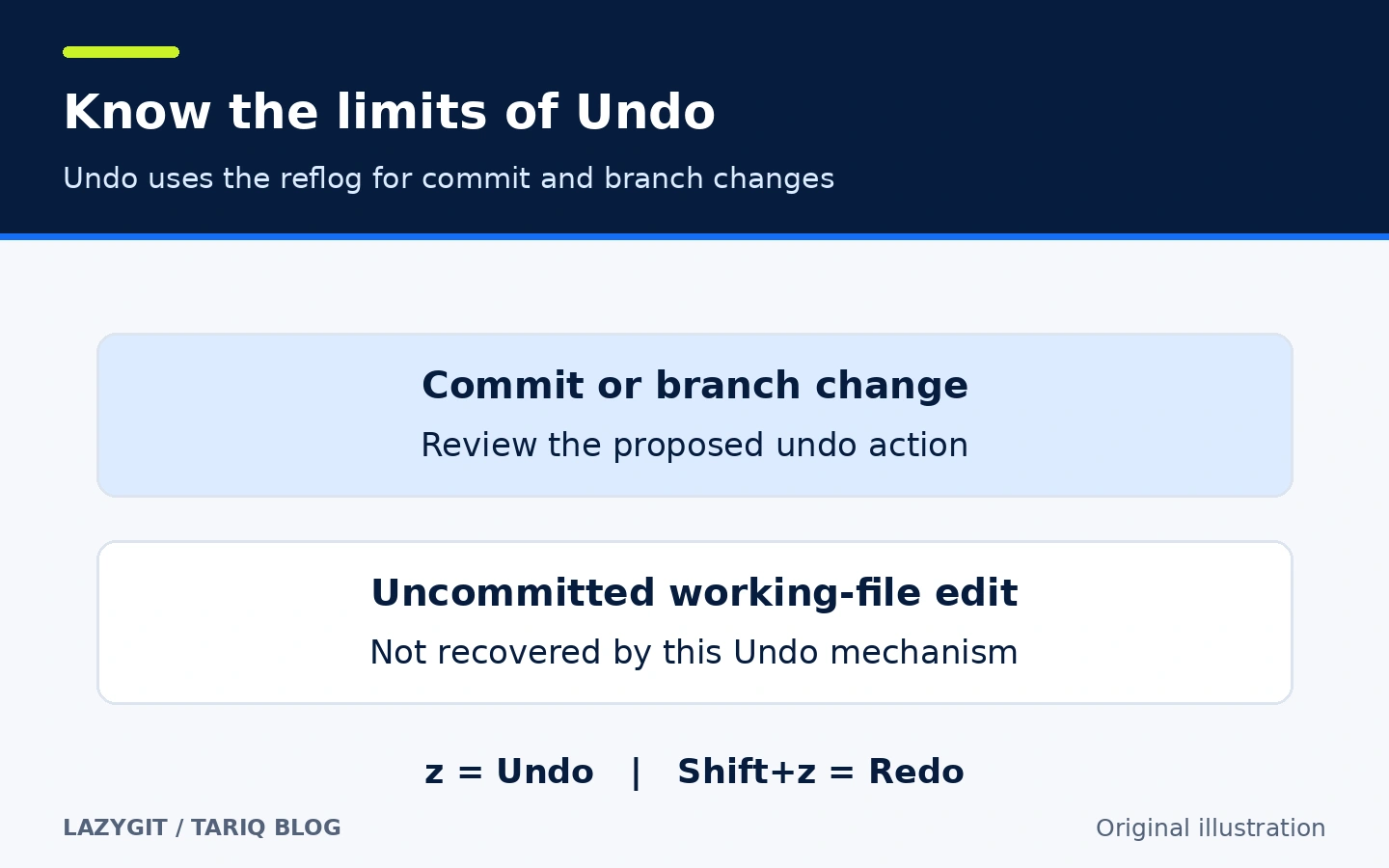 Undo scope for commit and branch operations compared with uncommitted working-file edits