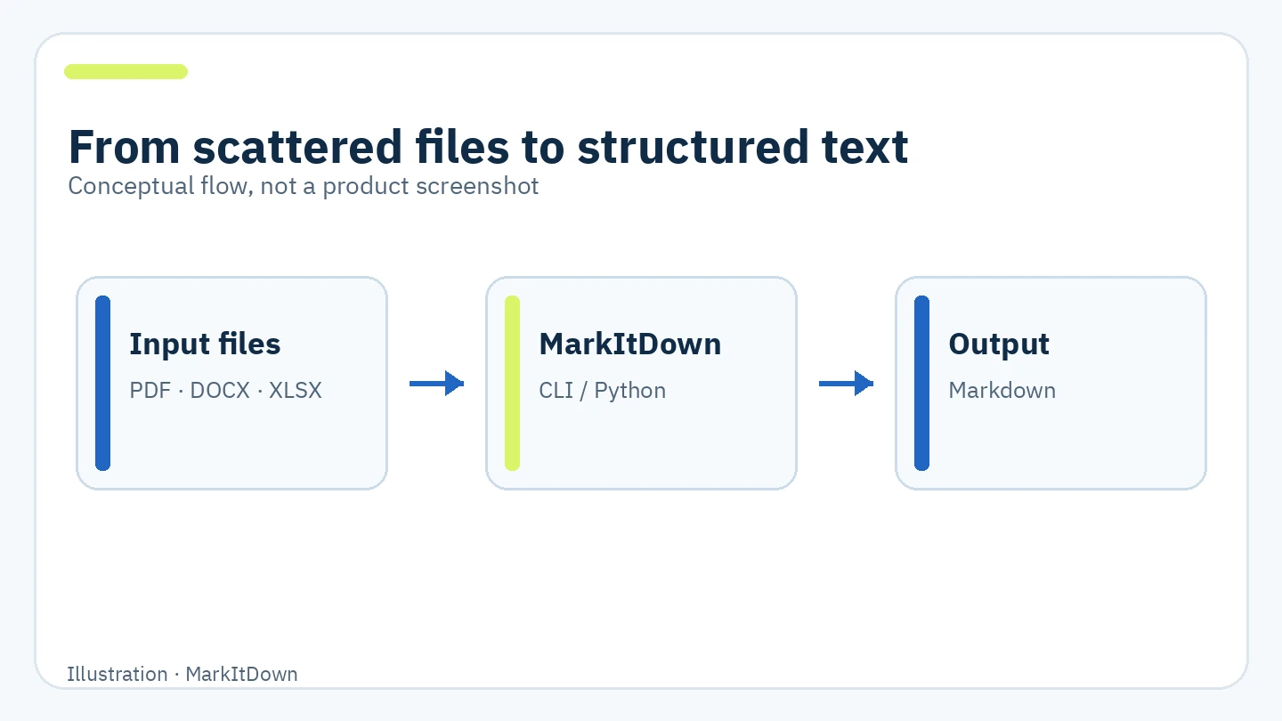 Diagram showing PDF, Word, and Excel files passing through MarkItDown to Markdown