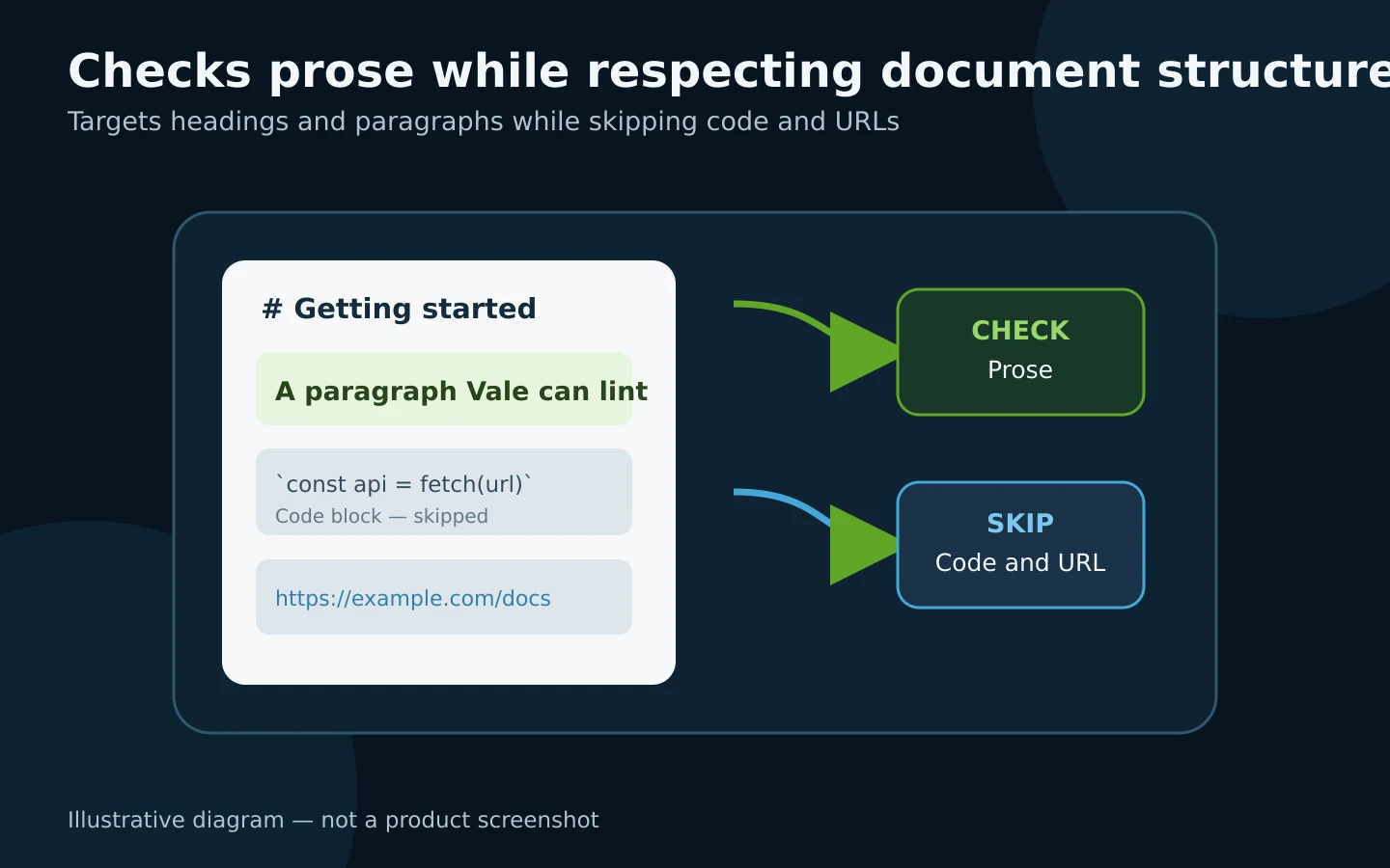 Diagram showing Vale checking paragraphs while skipping code and URLs