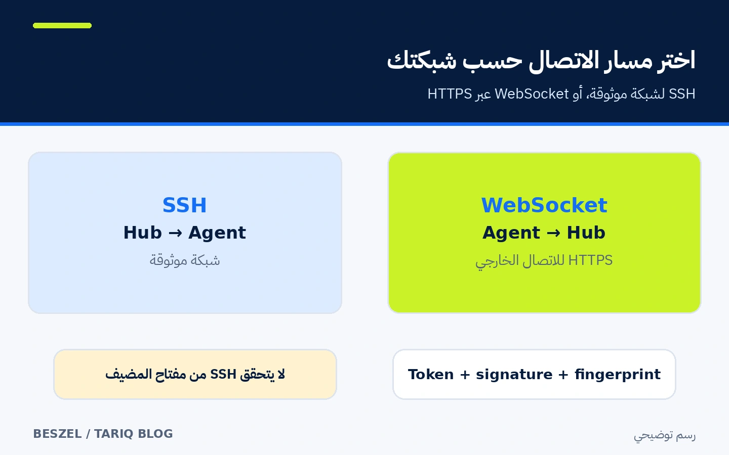 مقارنة اتجاه اتصال SSH واتصال WebSocket في Beszel مع ملاحظة الشبكة الموثوقة وHTTPS