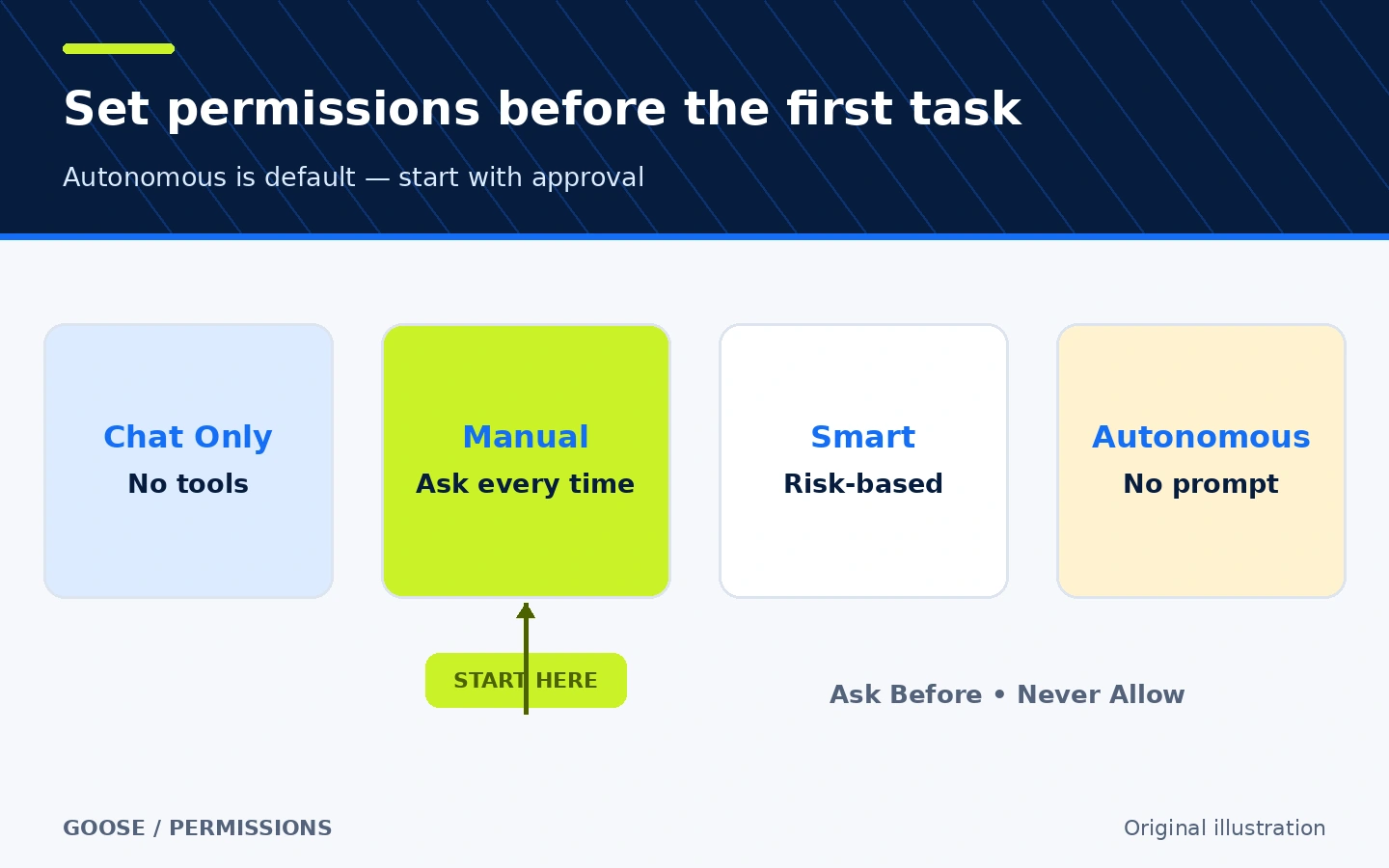 Comparison of Chat Only, Manual, Smart, and Autonomous modes with a recommendation to start with manual approval
