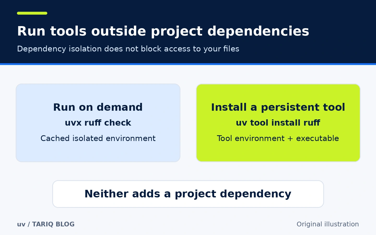A cached uvx tool environment versus a persistent uv tool install environment, separate from project dependencies