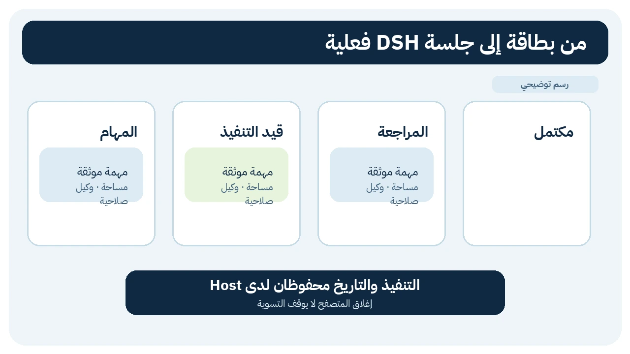 لوحة مهام تنتقل منها البطاقة إلى جلسة DSH وسجل تنفيذ