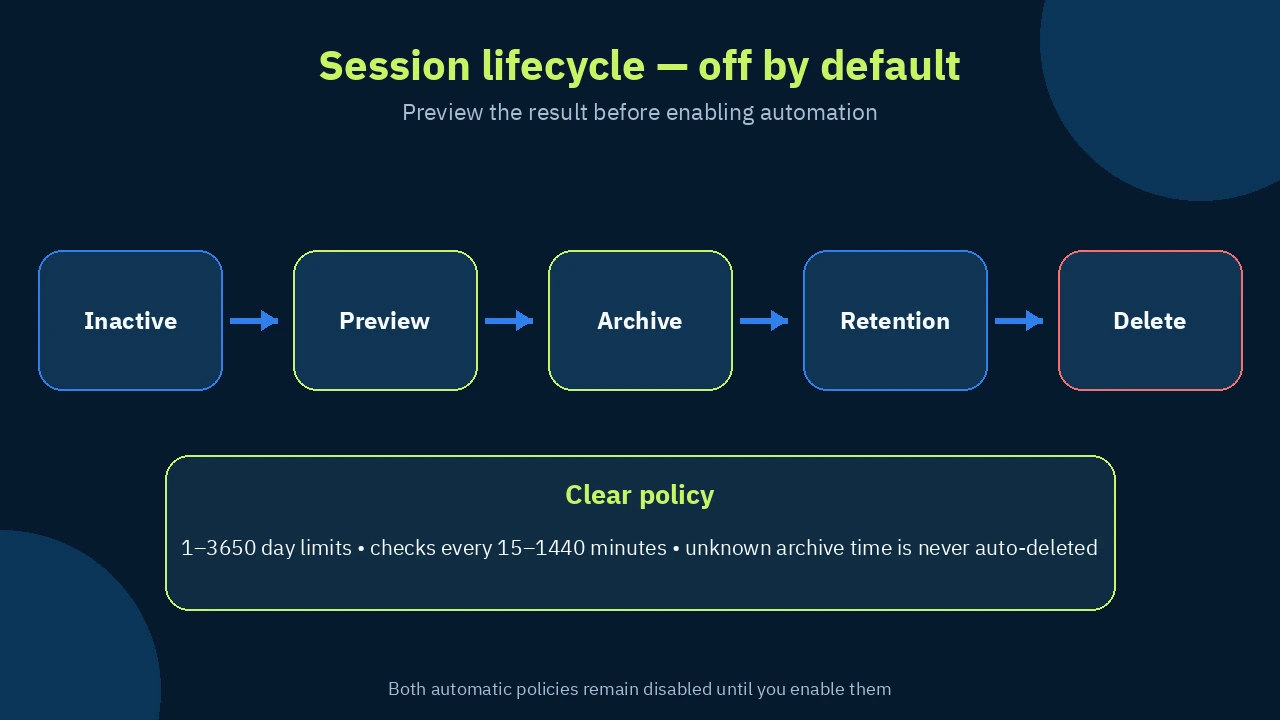 English diagram showing inactivity, preview, archive, retention, and deletion