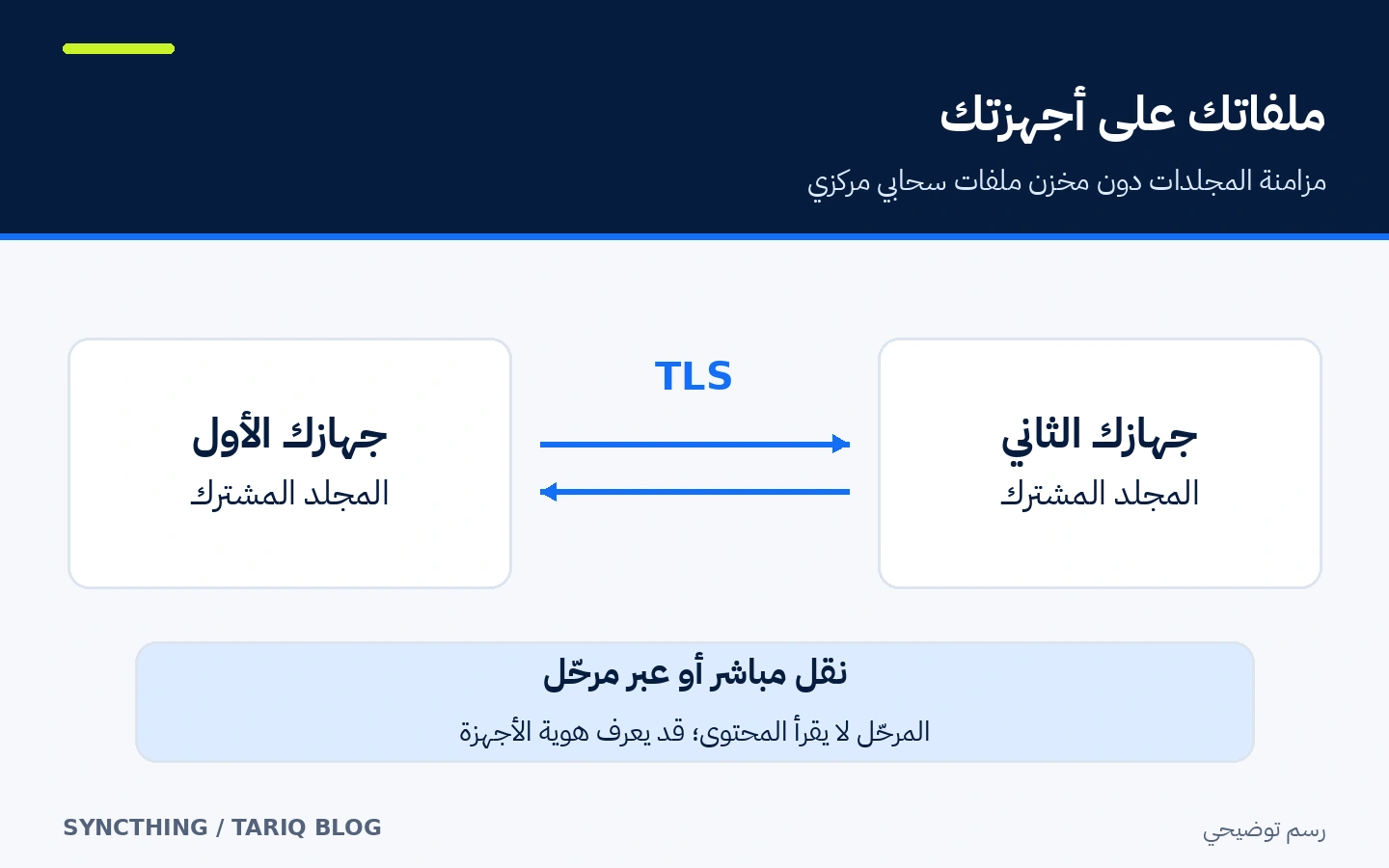 رسم يوضح مزامنة مجلد بين جهازين عبر TLS مع احتمال استخدام مرحّل لا يقرأ محتوى الملفات