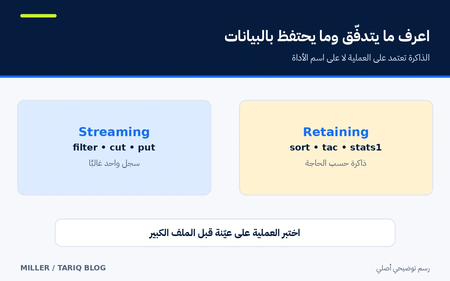 عمليات Miller المتدفقة تعالج سجلًا تلو الآخر بينما يتطلب الفرز الاحتفاظ ببيانات أكثر