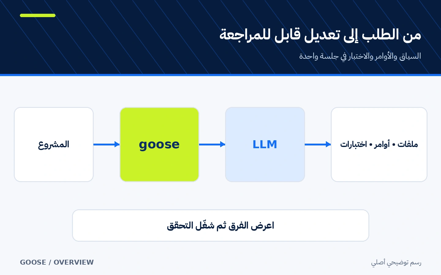 مخطط يوضح انتقال المهمة من مجلد المشروع إلى نموذج اللغة ثم أدوات القراءة والتعديل والاختبار في goose