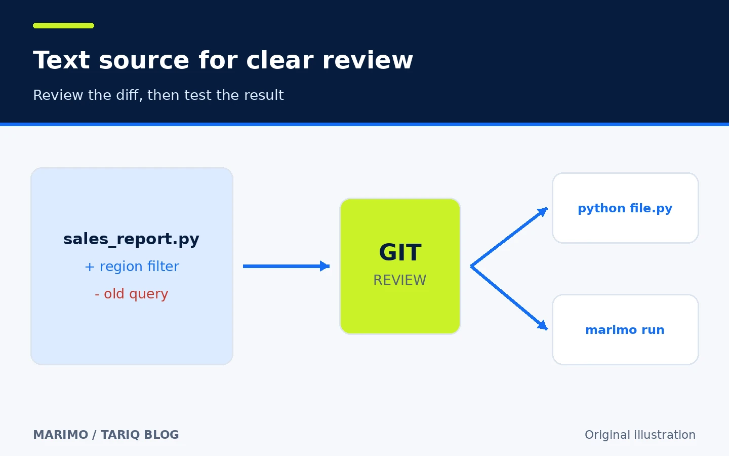 A marimo Python file moves through Git review and then runs as a script or app