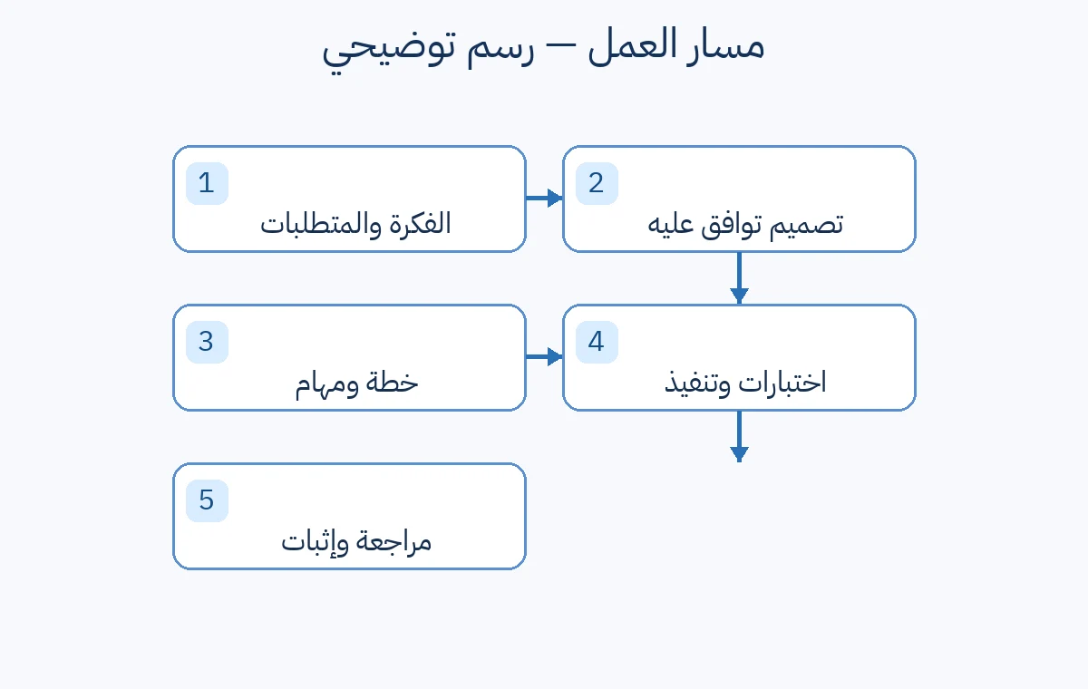 رسم يوضح مراحل عمل Superpowers