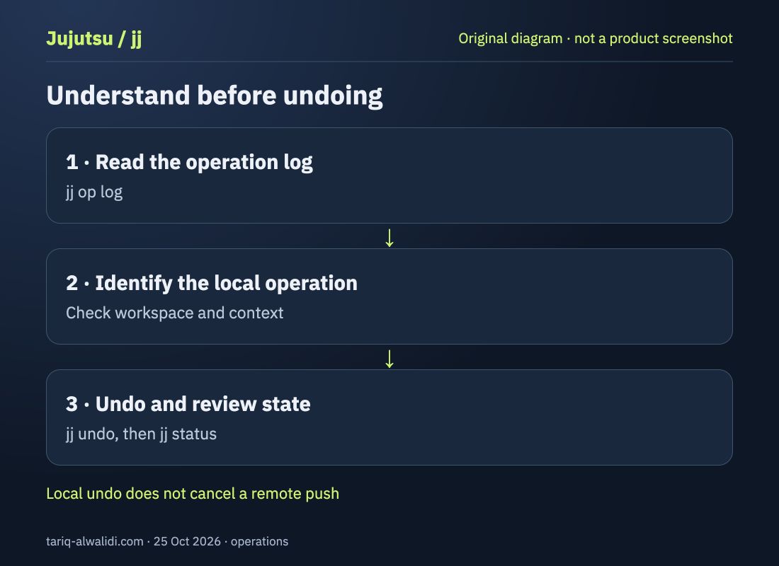 Original diagram: read the operation log, identify the local operation, undo, then review state