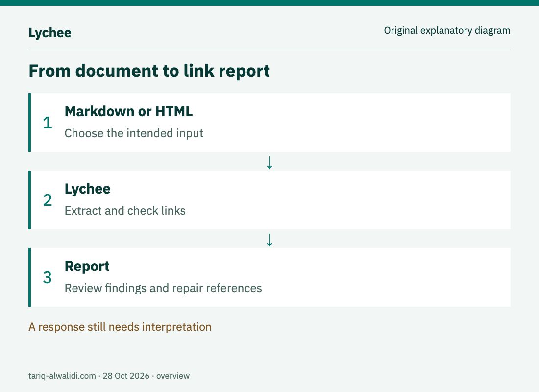 Original diagram: documentation files, link extraction and checking, then a reviewable report