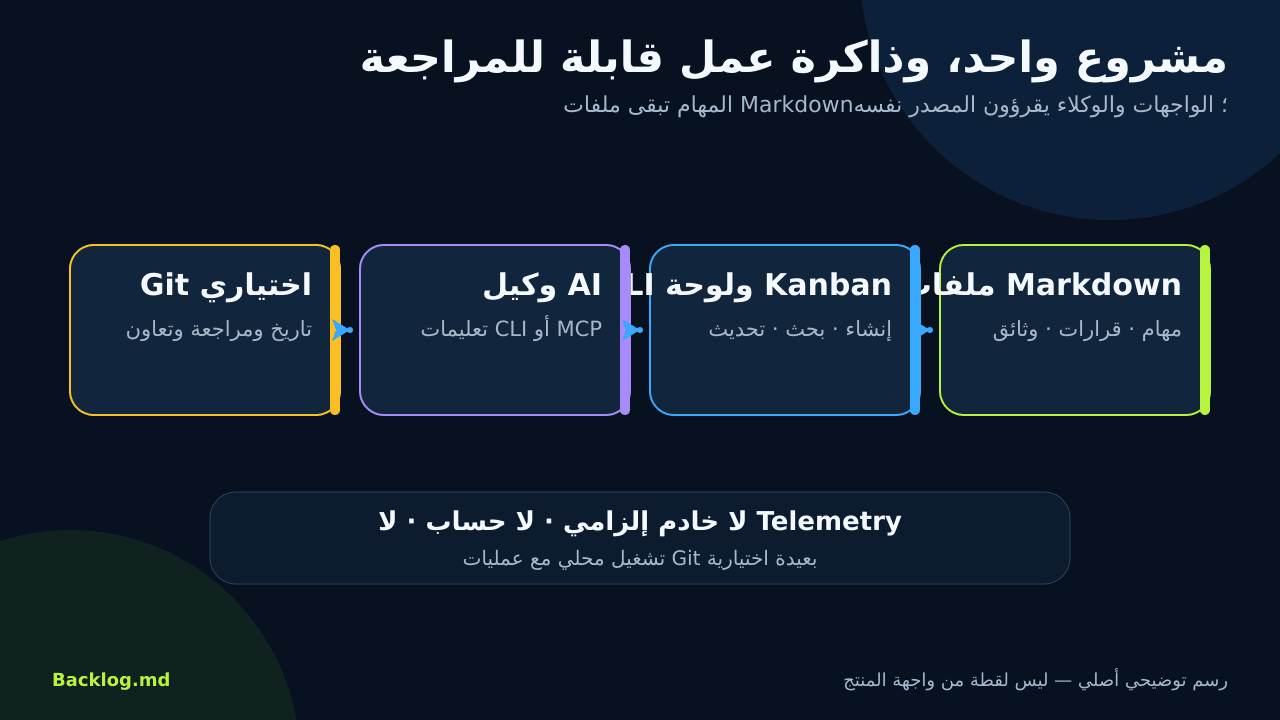 مخطط يوضح ملفات Markdown ثم CLI ووكيل الذكاء الاصطناعي وGit