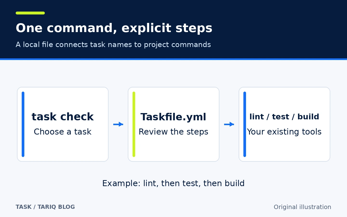 Diagram showing a Taskfile between a user command and lint, test, and build commands