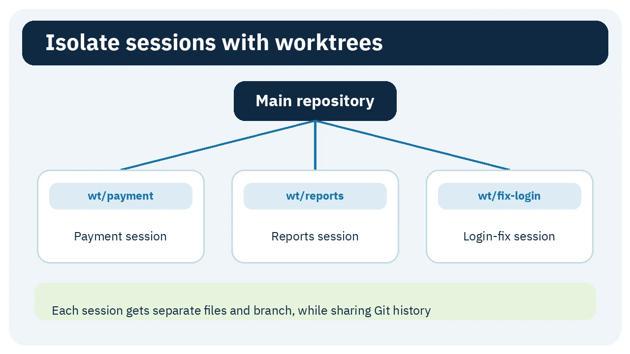 Three sessions isolated in separate Git worktrees