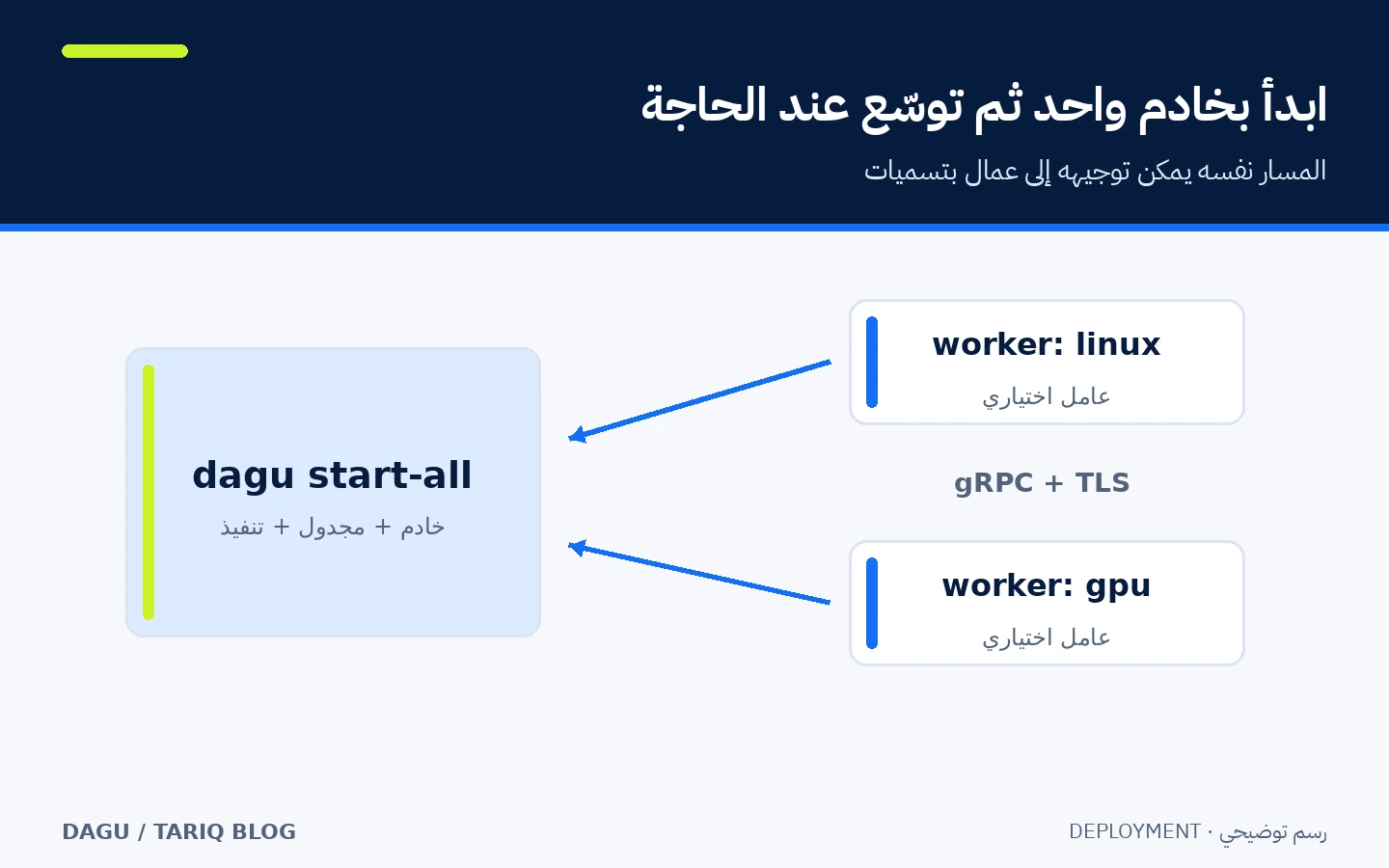 رسم يوضح خادم Dagu محليًا ثم مسار توسع اختياري إلى عمال بتسميات