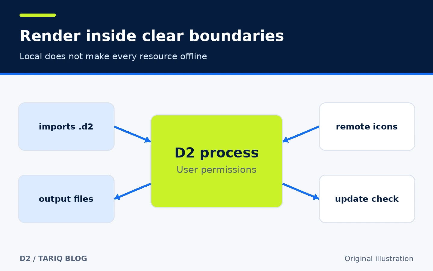 Local D2 files, imports, remote resources and permission boundaries surround the rendering process