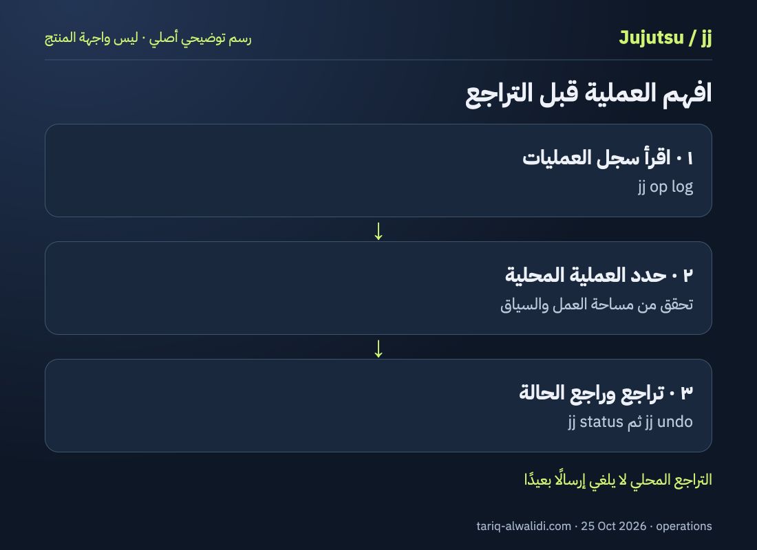 رسم توضيحي أصلي: اقرأ سجل العمليات وحدد العملية المحلية ثم تراجع وراجع الحالة