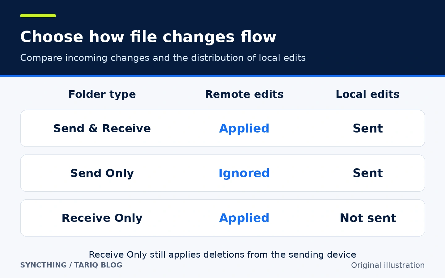 Table comparing application of remote edits and distribution of local edits for Syncthing's three folder types