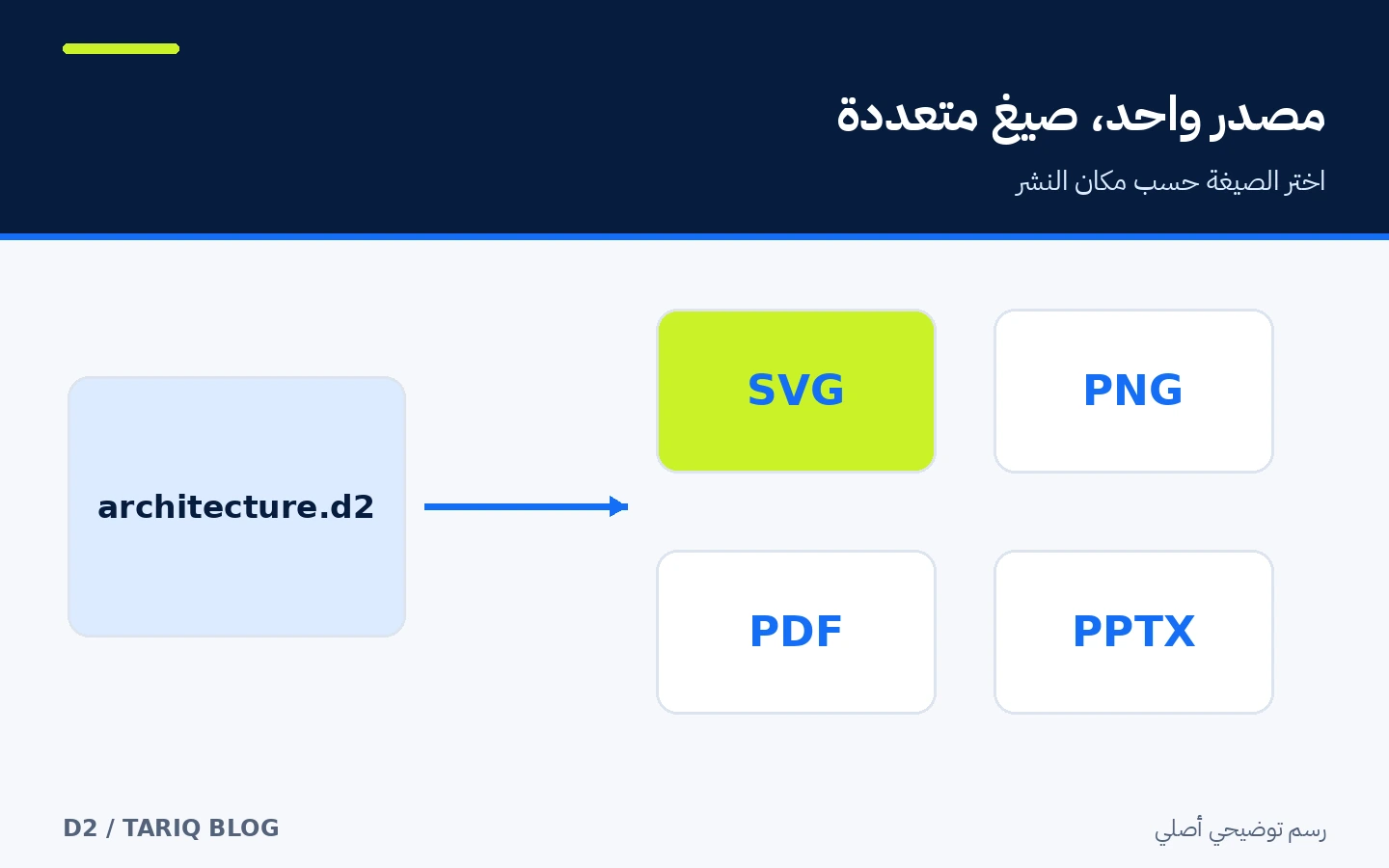 مصدر D2 واحد يخرج إلى SVG وPNG وPDF وPPTX لاستخدامات مختلفة